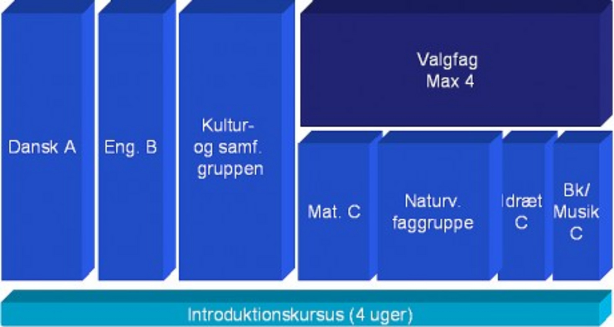Graf med HF time- og fagfordeling